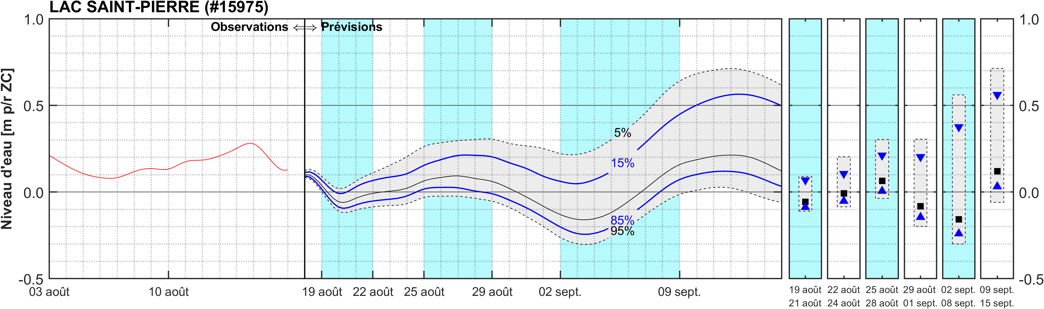 Graphique du niveau d'eau minimal attendu par rapport au zéro des cartes pour Lac Saint-Pierre
