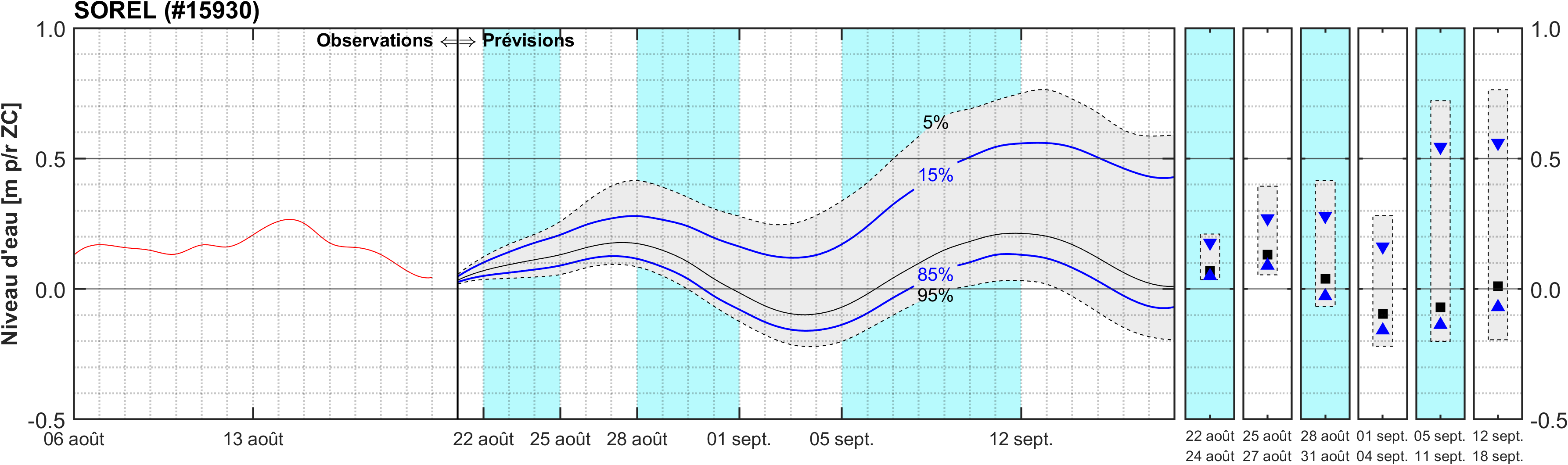 Graphique du niveau d'eau minimal attendu par rapport au zéro des cartes pour Sorel