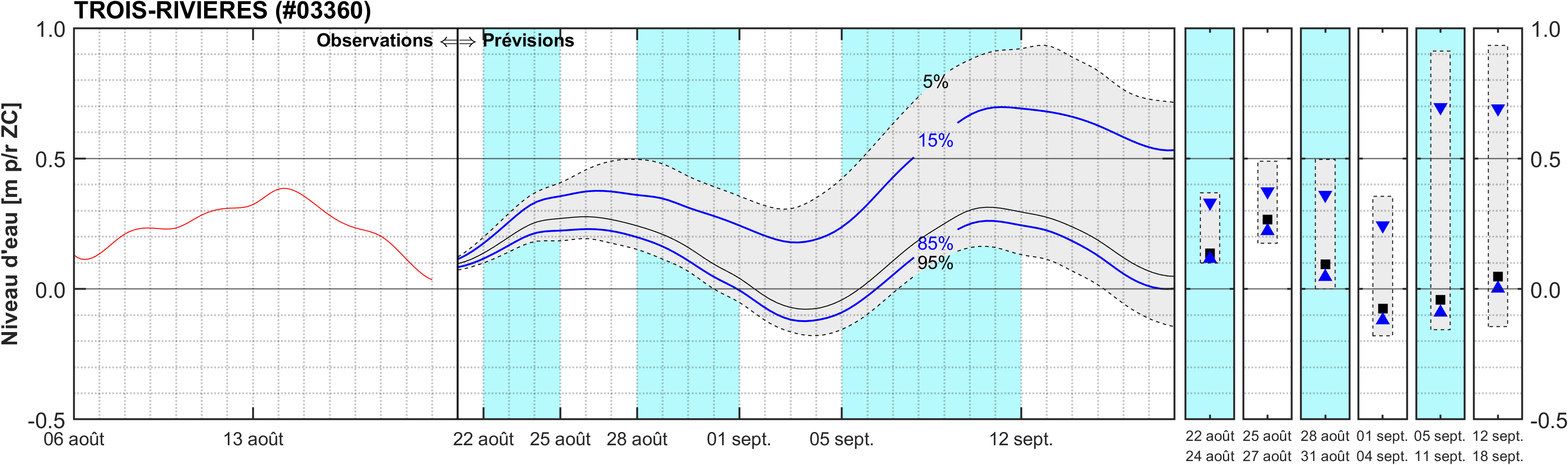 Graphique du niveau d'eau minimal attendu par rapport au zéro des cartes pour Trois-Rivières