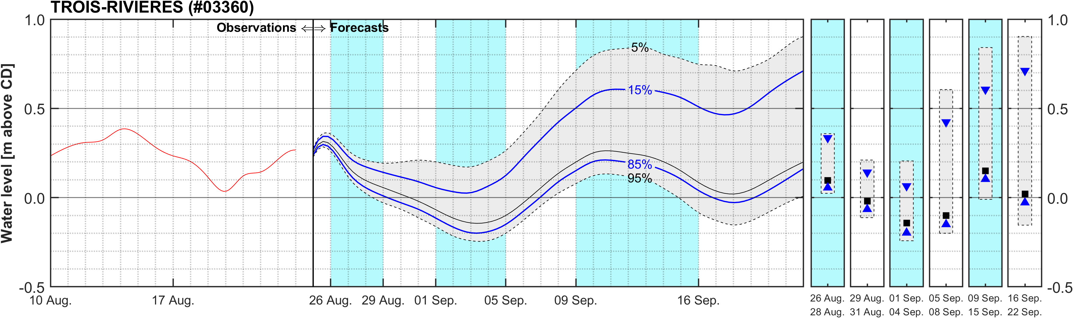 Graphique du niveau d'eau minimal attendu par rapport au zéro des cartes pour Trois-Rivieres