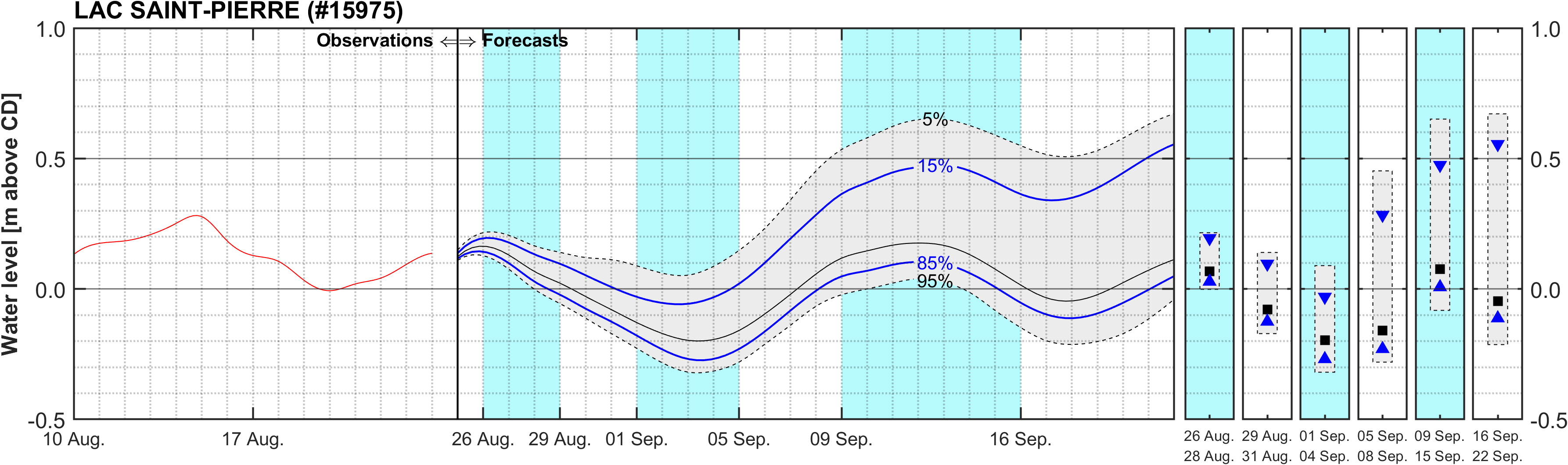 Graphique du niveau d'eau minimal attendu par rapport au zéro des cartes pour Lake Saint Pierre