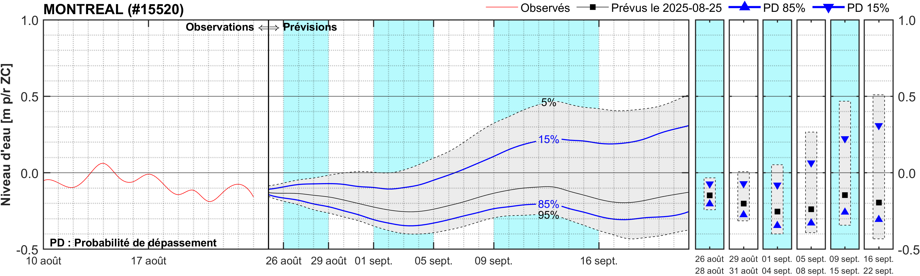 Graphique du niveau d'eau minimal attendu par rapport au zéro des cartes pour Montréal
