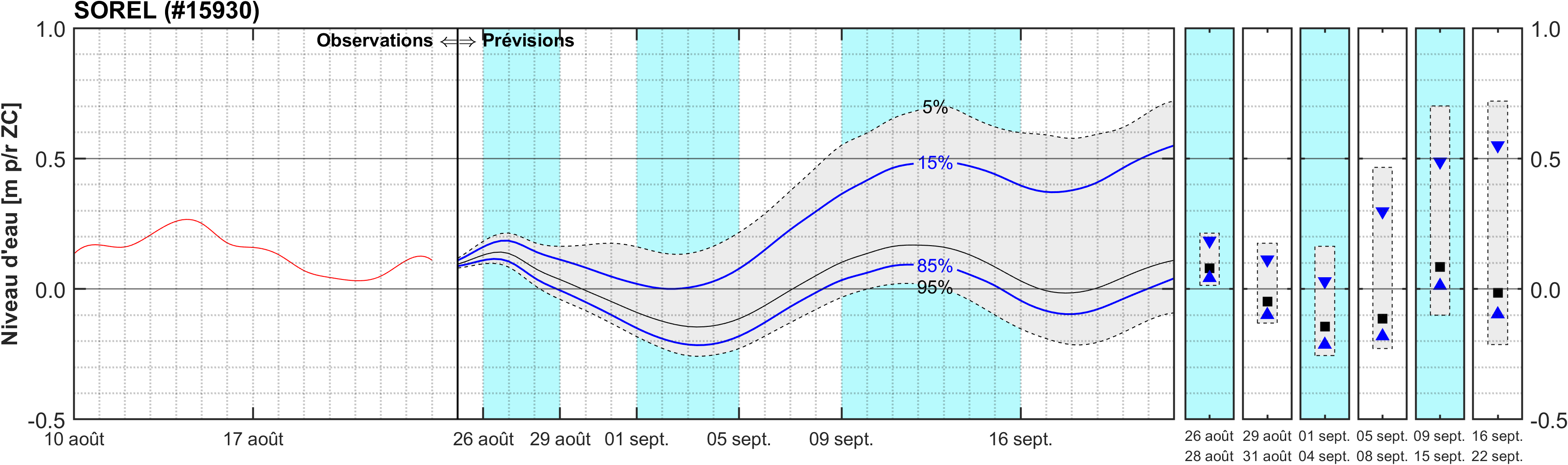 Graphique du niveau d'eau minimal attendu par rapport au zéro des cartes pour Sorel