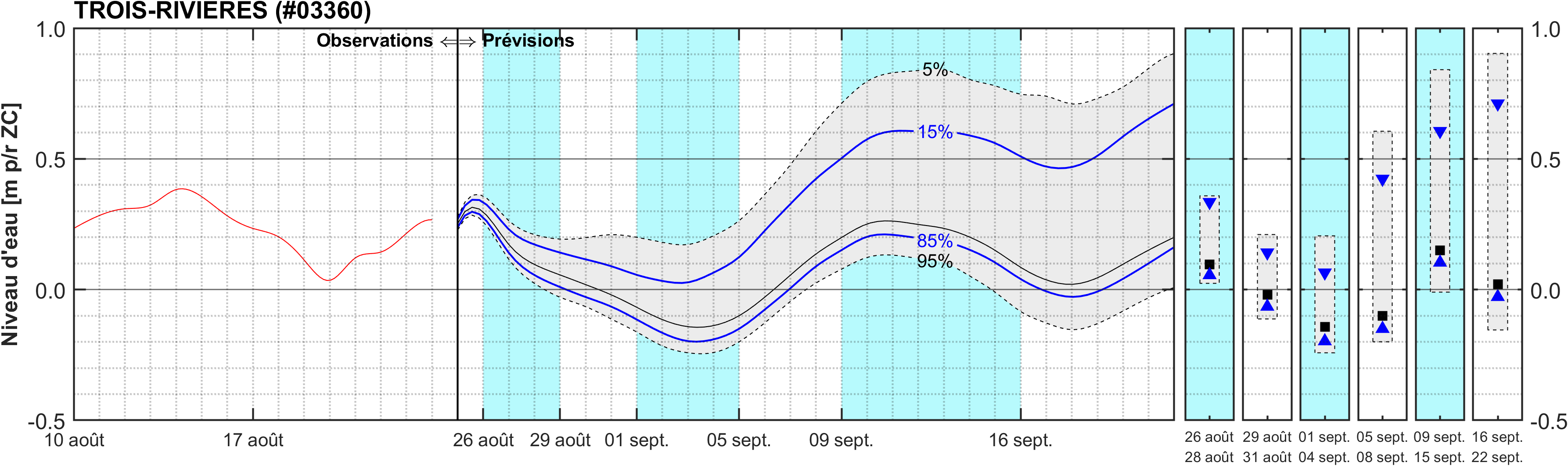 Graphique du niveau d'eau minimal attendu par rapport au zéro des cartes pour Trois-Rivières