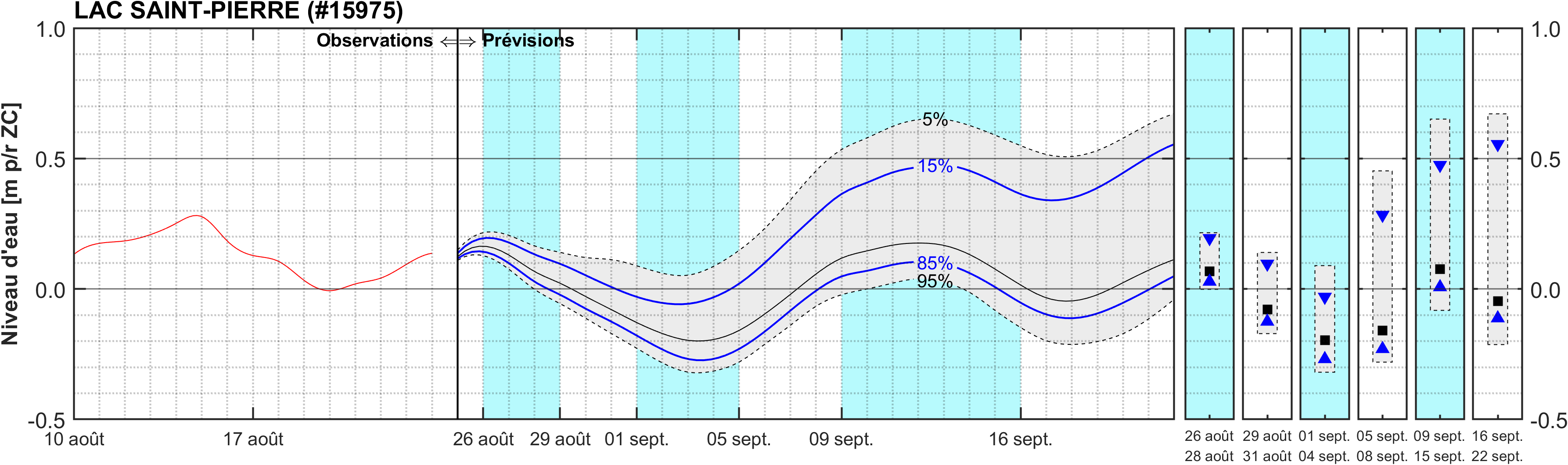 Graphique du niveau d'eau minimal attendu par rapport au zéro des cartes pour Lac Saint-Pierre