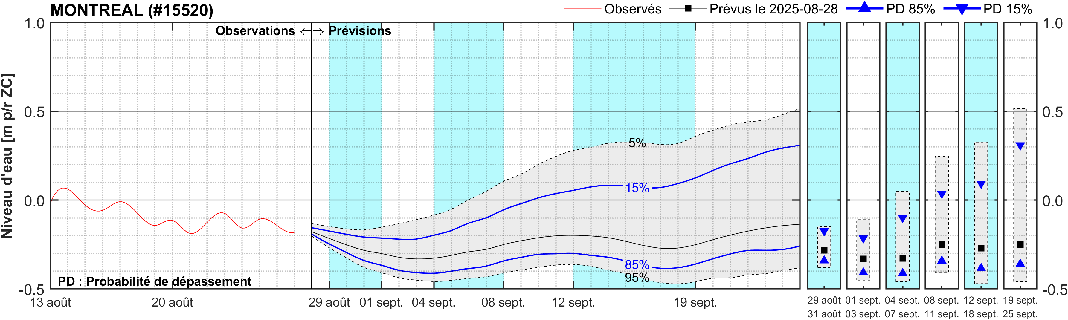 Graphique du niveau d'eau minimal attendu par rapport au zéro des cartes pour Montréal