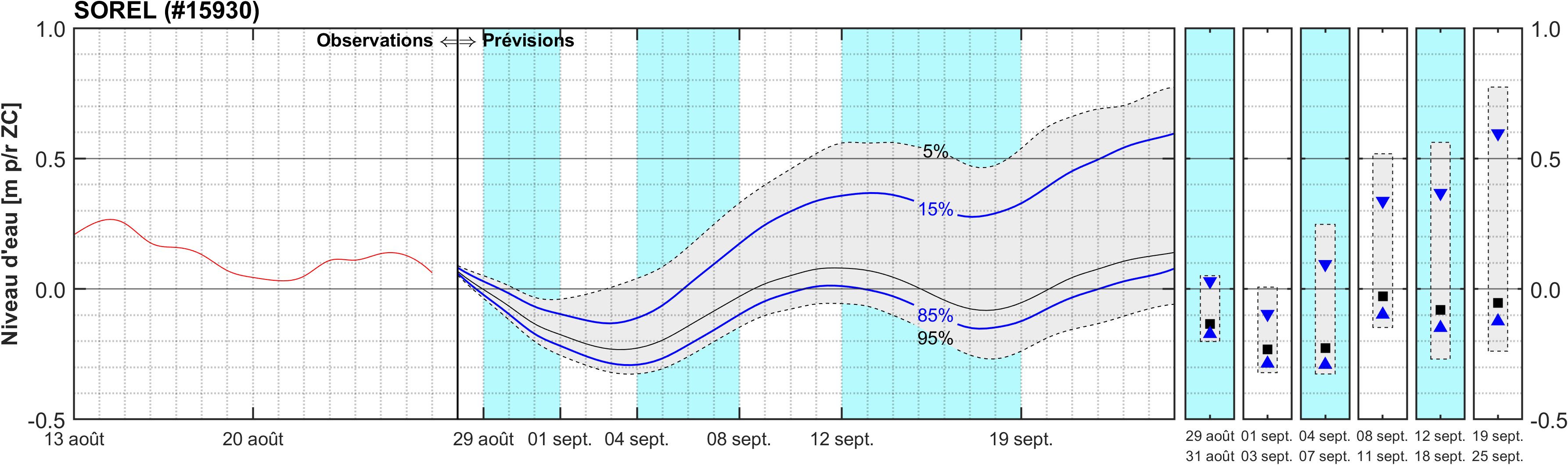 Graphique du niveau d'eau minimal attendu par rapport au zéro des cartes pour Sorel
