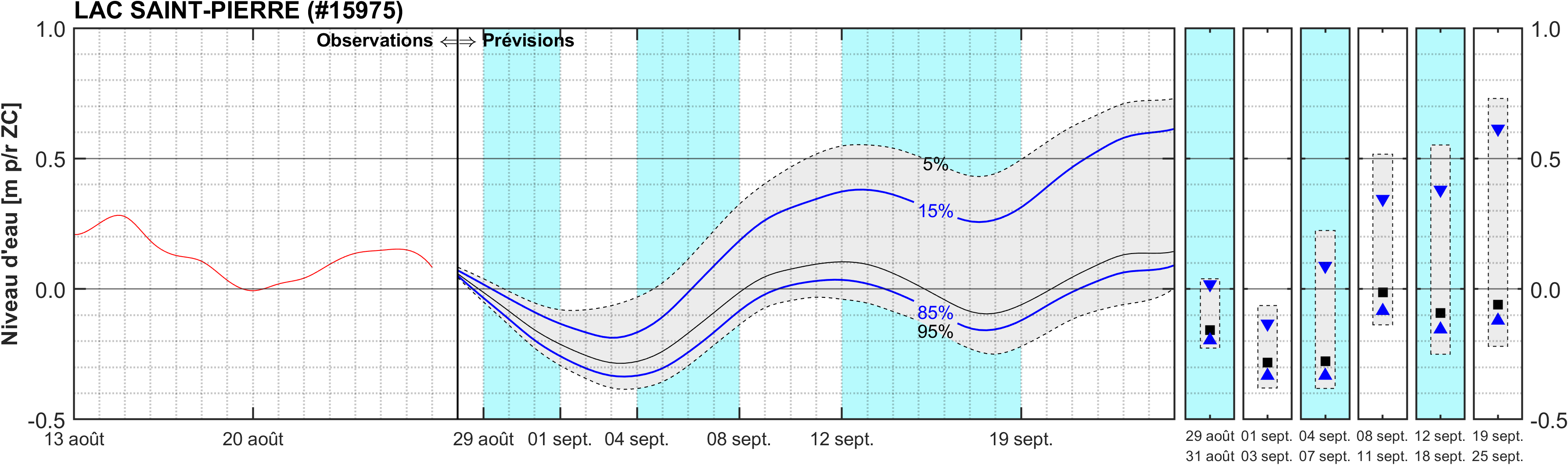 Graphique du niveau d'eau minimal attendu par rapport au zéro des cartes pour Lac Saint-Pierre