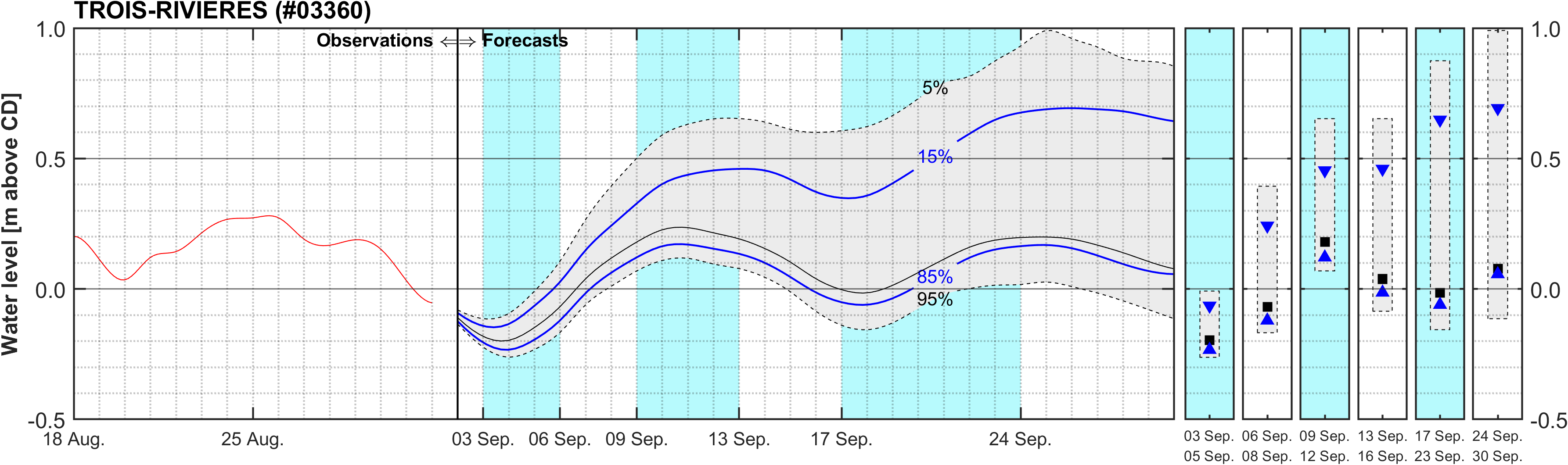 Graphique du niveau d'eau minimal attendu par rapport au zéro des cartes pour Trois-Rivieres