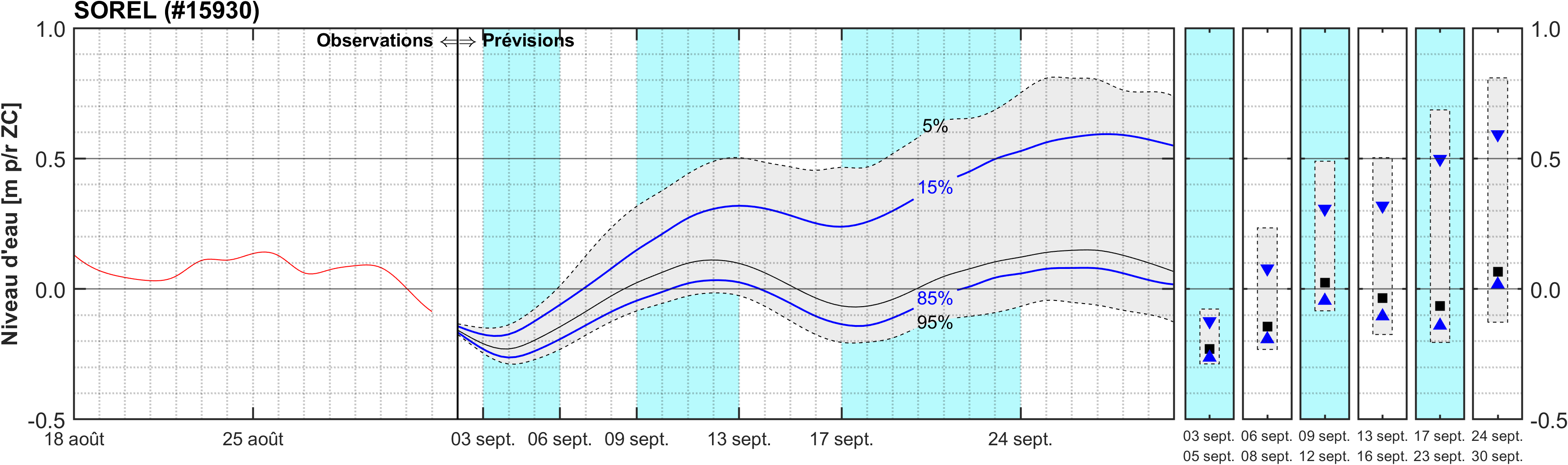 Graphique du niveau d'eau minimal attendu par rapport au zéro des cartes pour Sorel