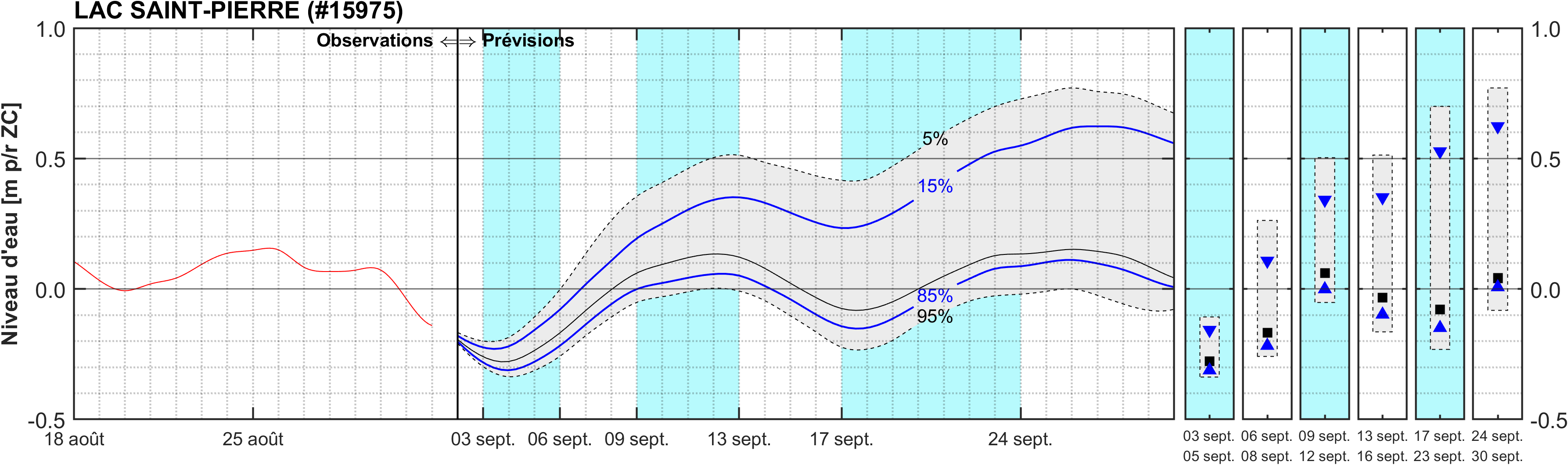 Graphique du niveau d'eau minimal attendu par rapport au zéro des cartes pour Lac Saint-Pierre