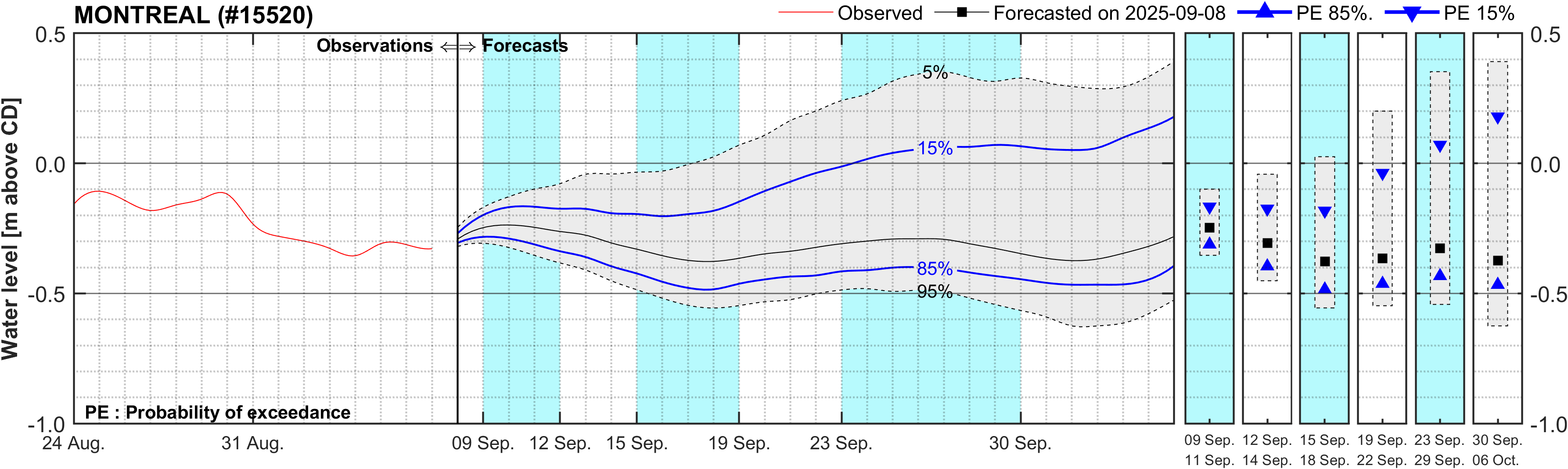Graphique du niveau d'eau minimal attendu par rapport au zéro des cartes pour Montreal