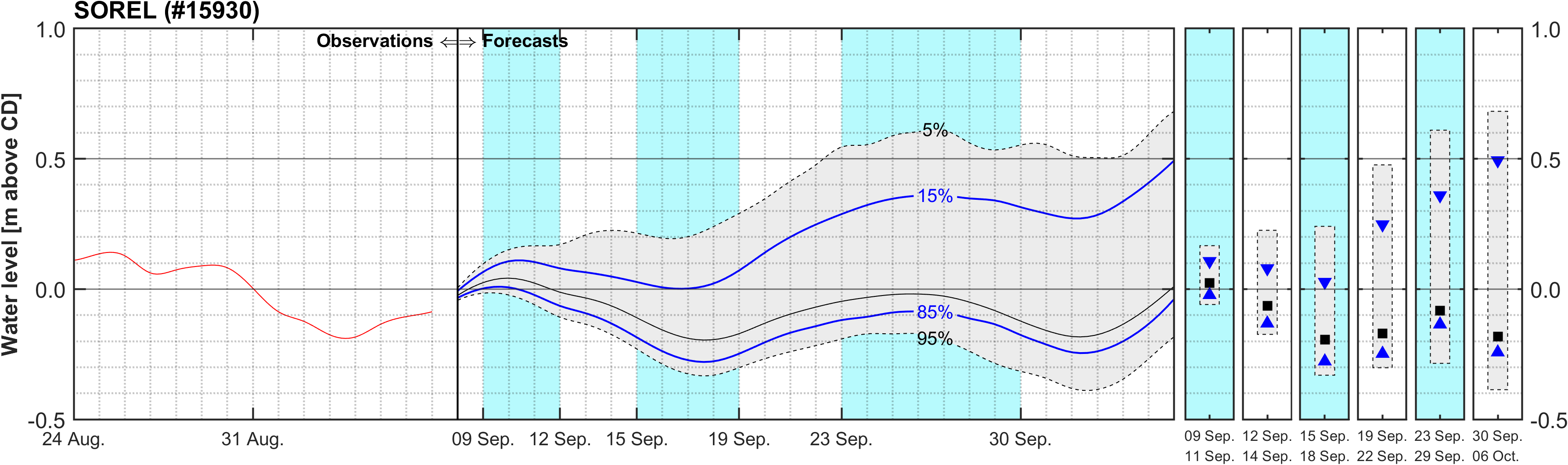 Graphique du niveau d'eau minimal attendu par rapport au zéro des cartes pour Sorel