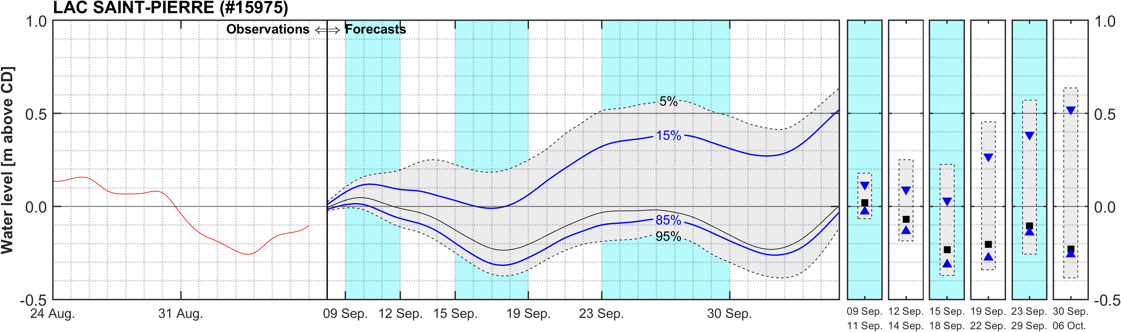 Graphique du niveau d'eau minimal attendu par rapport au zéro des cartes pour Lake Saint Pierre