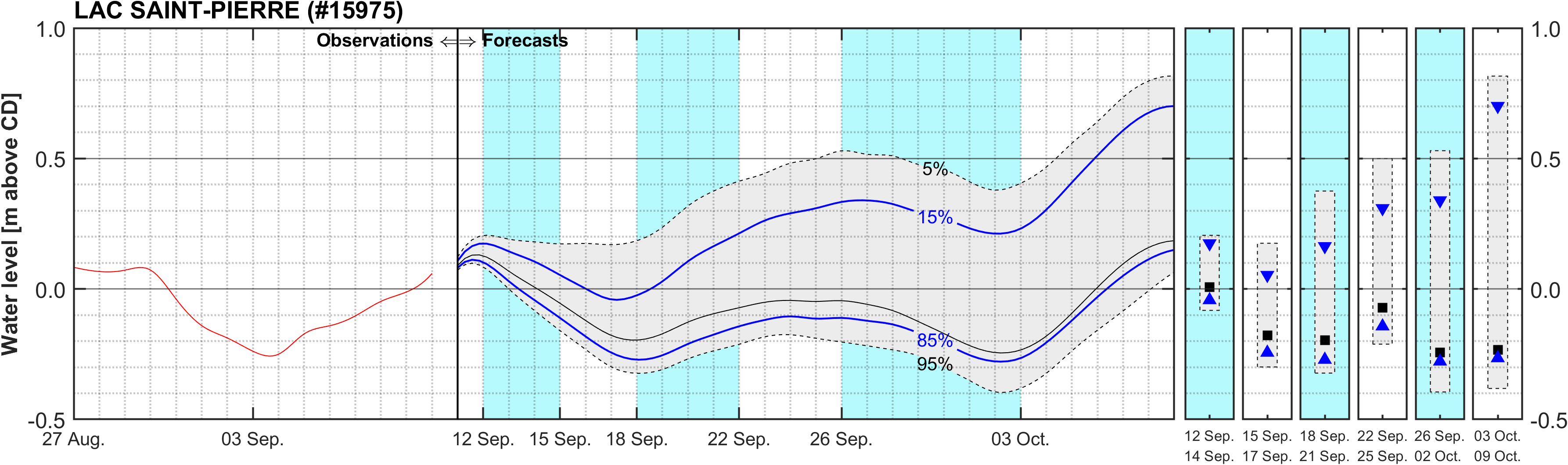 Graphique du niveau d'eau minimal attendu par rapport au zéro des cartes pour Lake Saint Pierre