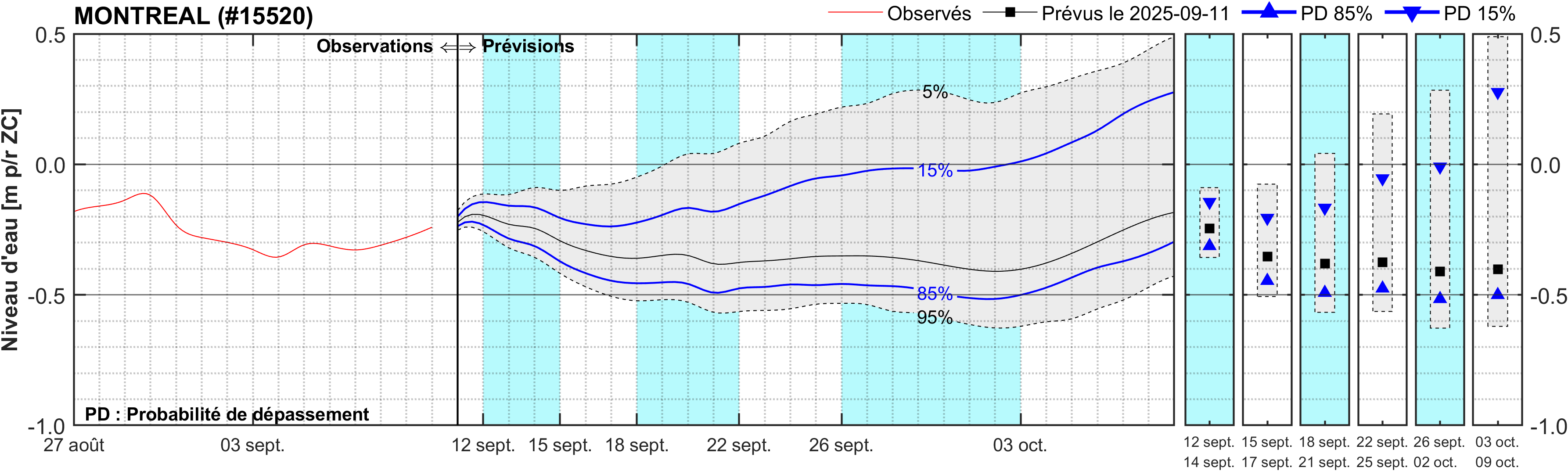 Graphique du niveau d'eau minimal attendu par rapport au zéro des cartes pour Montréal