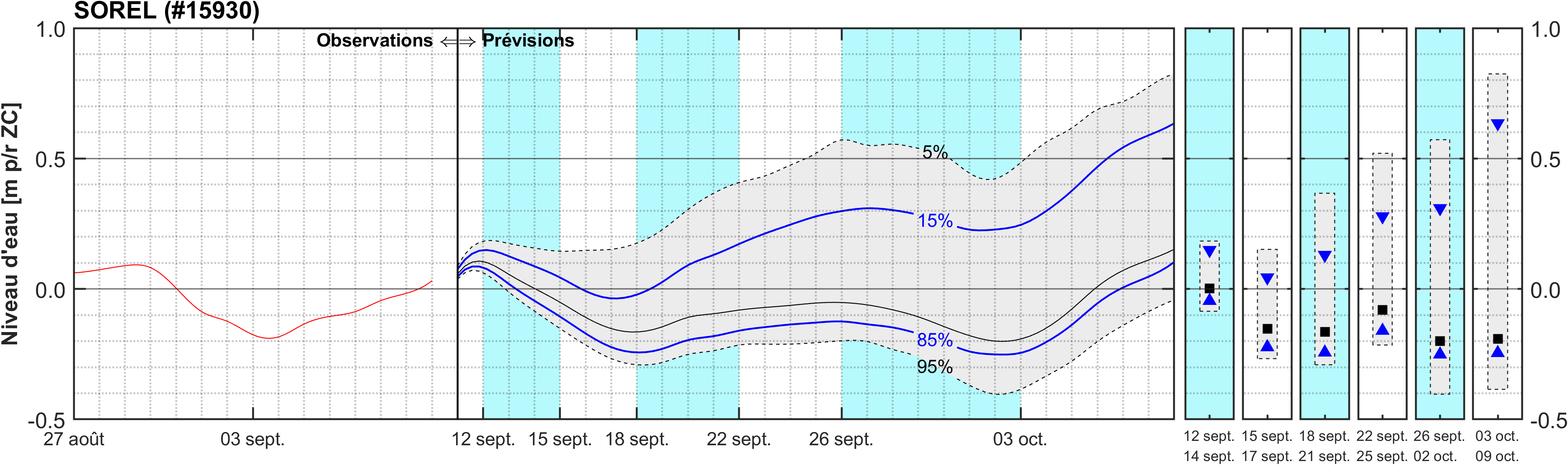 Graphique du niveau d'eau minimal attendu par rapport au zéro des cartes pour Sorel