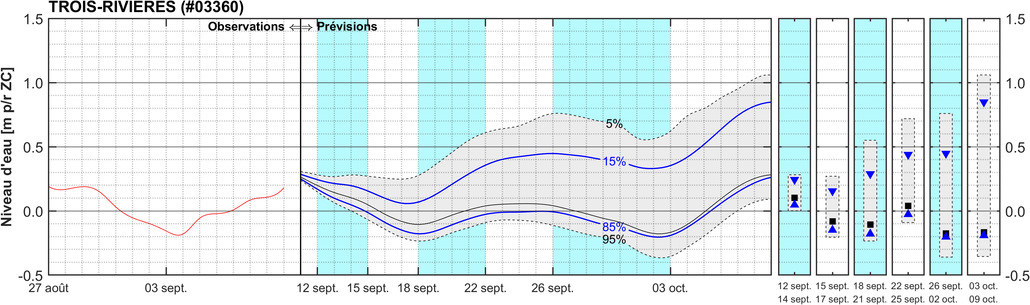 Graphique du niveau d'eau minimal attendu par rapport au zéro des cartes pour Trois-Rivières