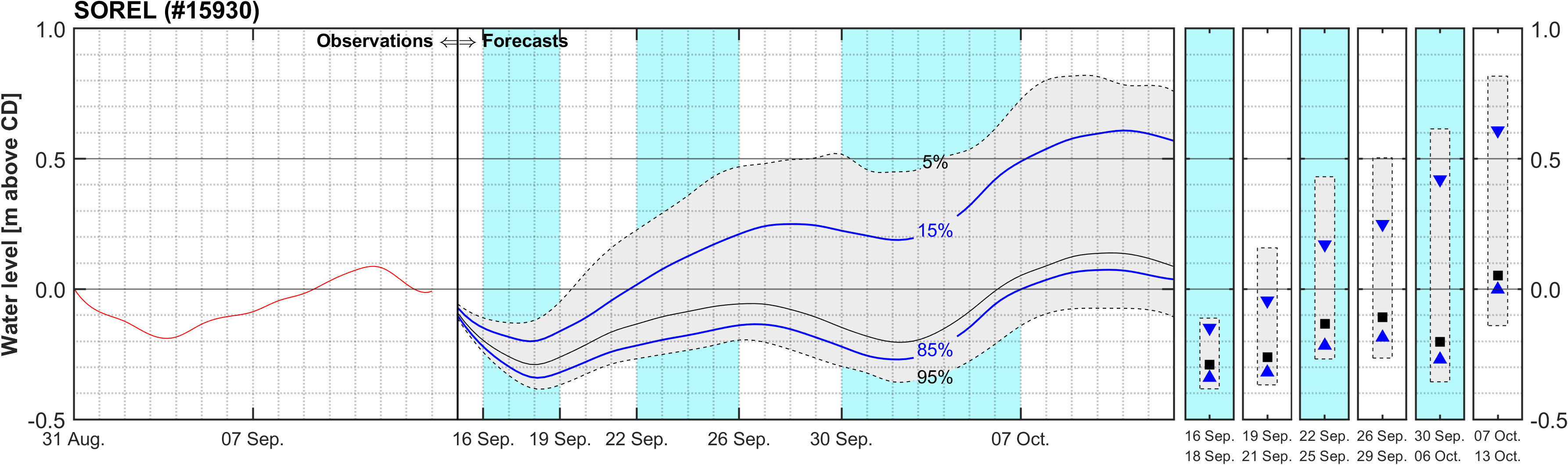 Graphique du niveau d'eau minimal attendu par rapport au zéro des cartes pour Sorel