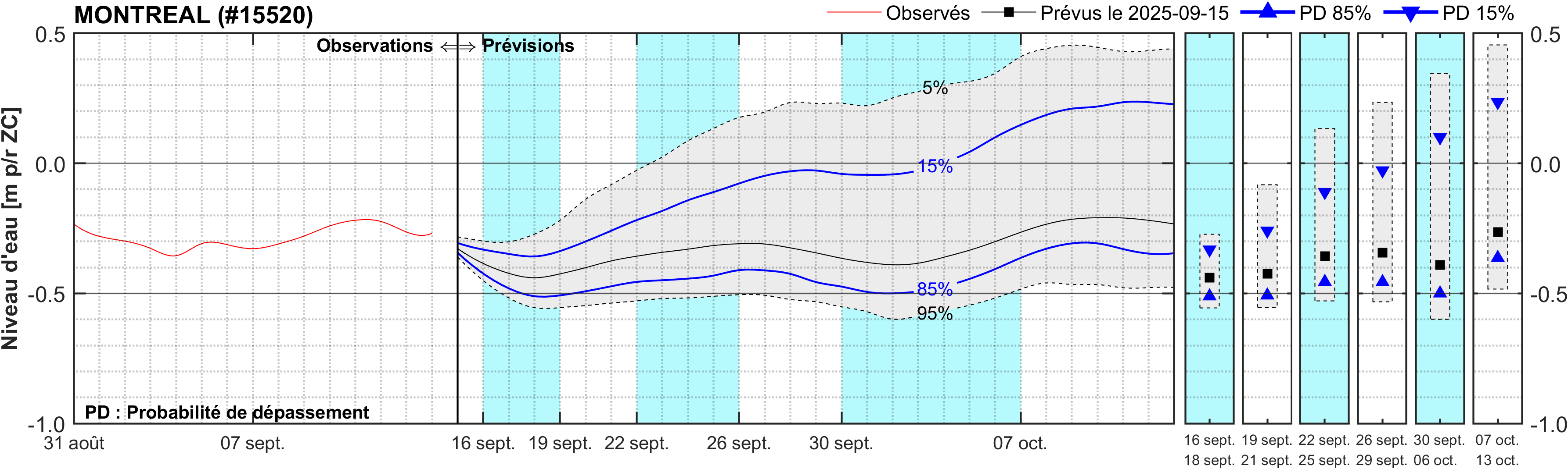 Graphique du niveau d'eau minimal attendu par rapport au zéro des cartes pour Montréal