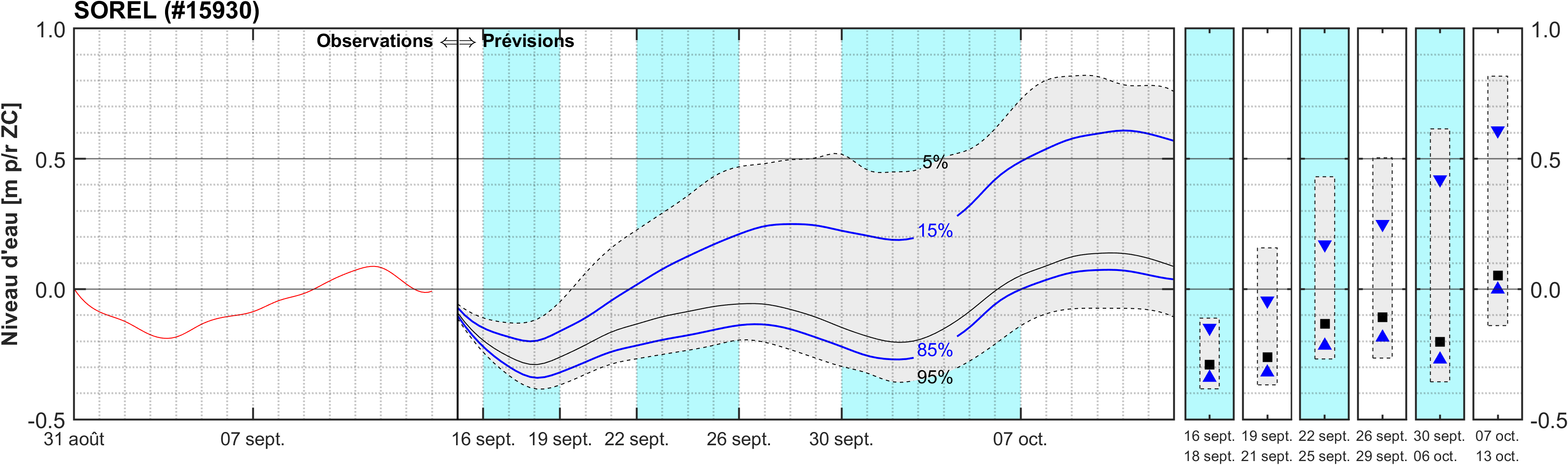 Graphique du niveau d'eau minimal attendu par rapport au zéro des cartes pour Sorel