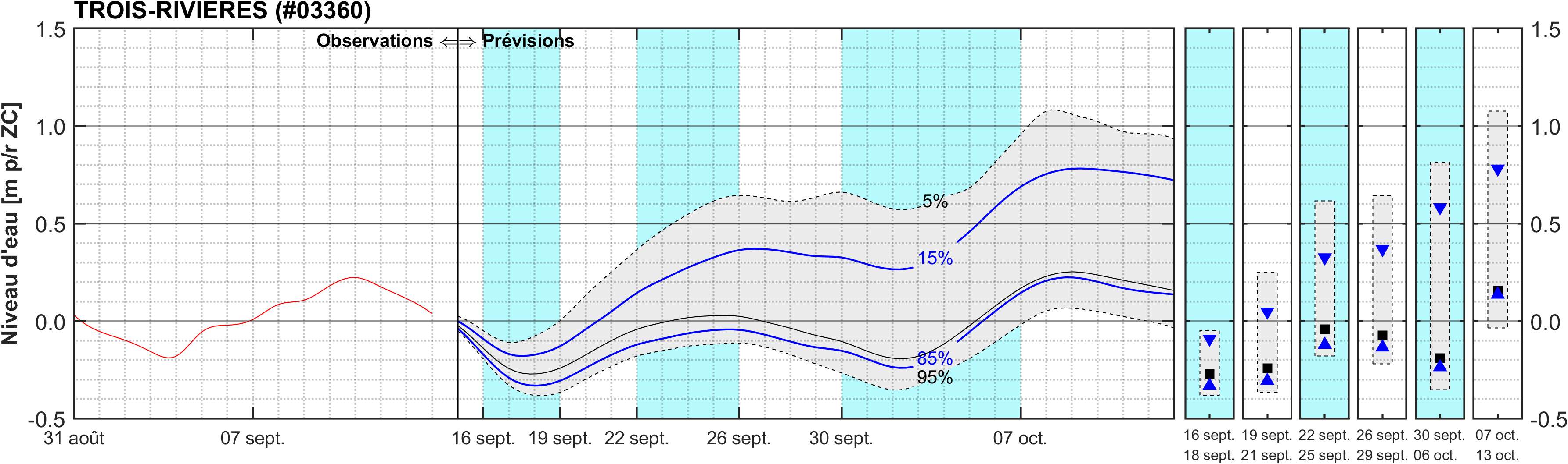 Graphique du niveau d'eau minimal attendu par rapport au zéro des cartes pour Trois-Rivières