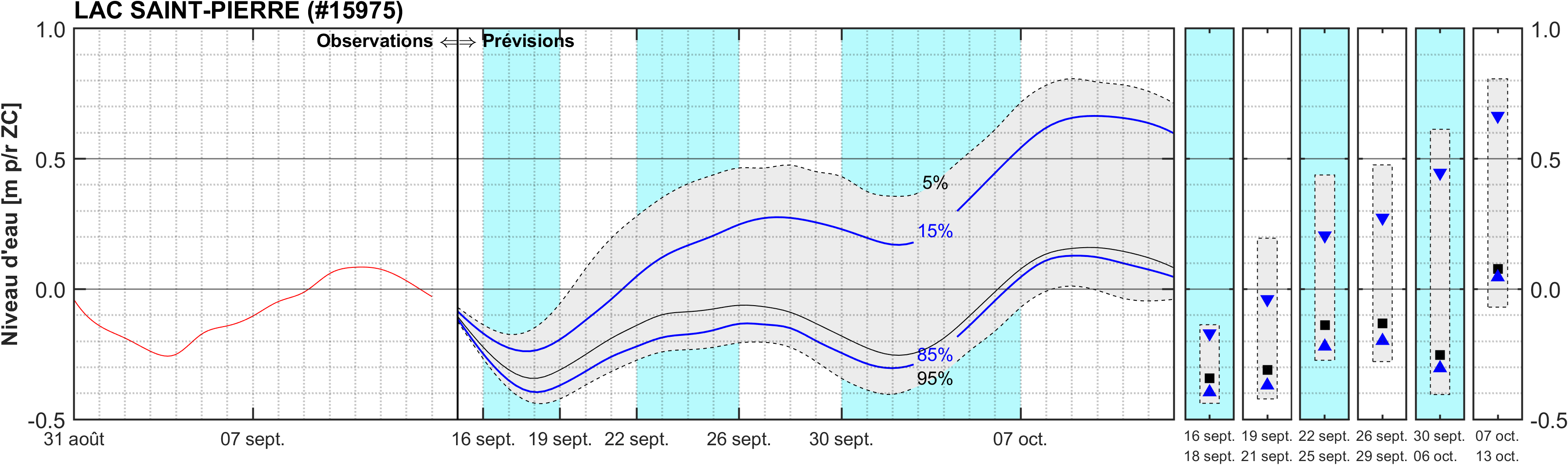 Graphique du niveau d'eau minimal attendu par rapport au zéro des cartes pour Lac Saint-Pierre