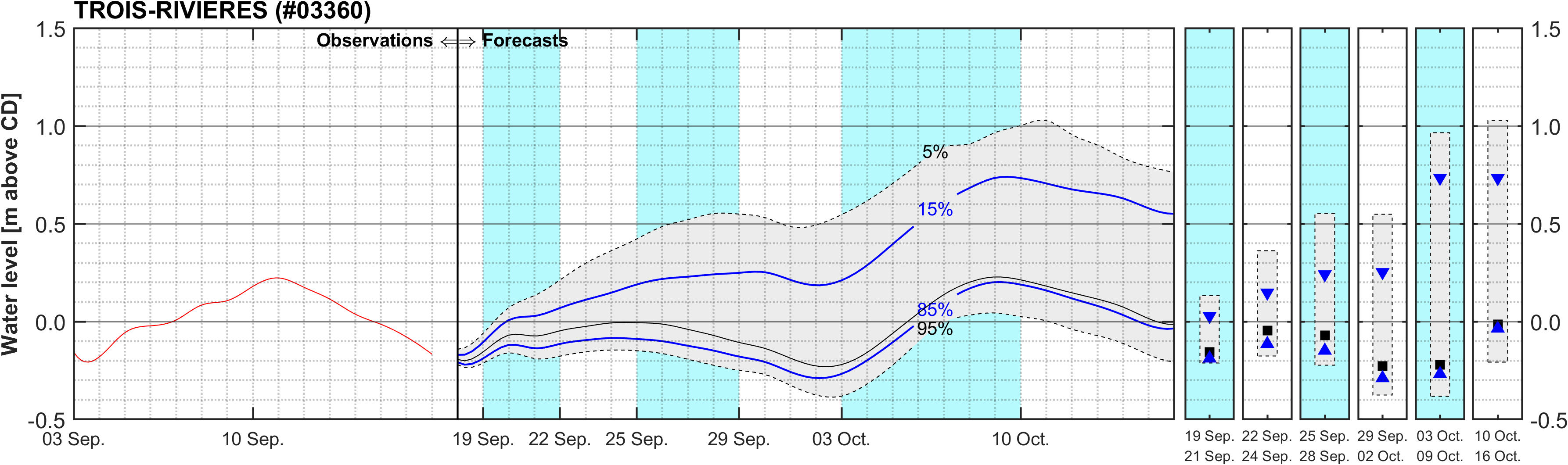 Graphique du niveau d'eau minimal attendu par rapport au zéro des cartes pour Trois-Rivieres