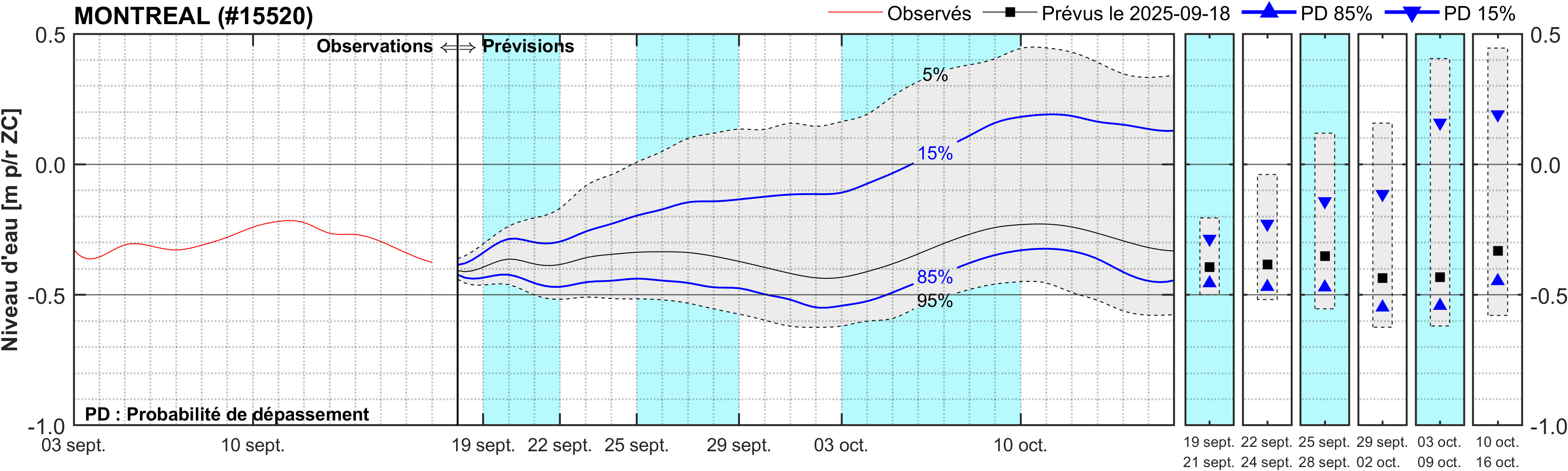 Graphique du niveau d'eau minimal attendu par rapport au zéro des cartes pour Montréal