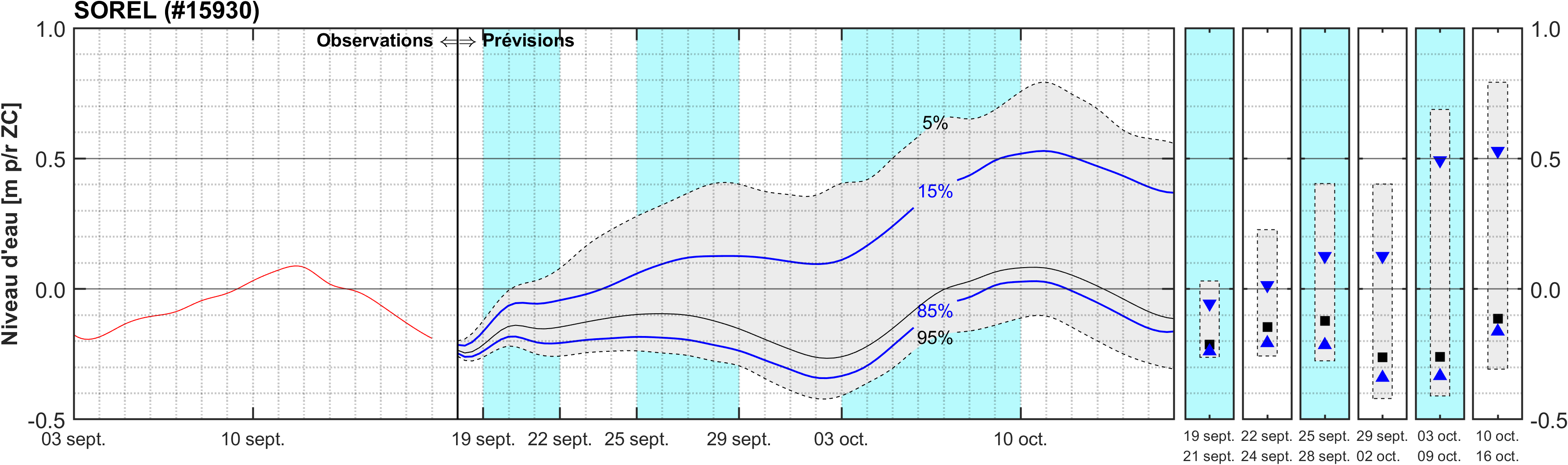 Graphique du niveau d'eau minimal attendu par rapport au zéro des cartes pour Sorel