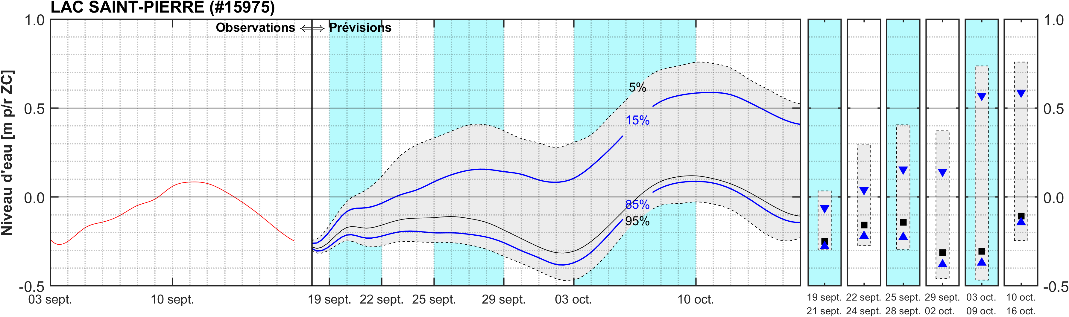 Graphique du niveau d'eau minimal attendu par rapport au zéro des cartes pour Lac Saint-Pierre