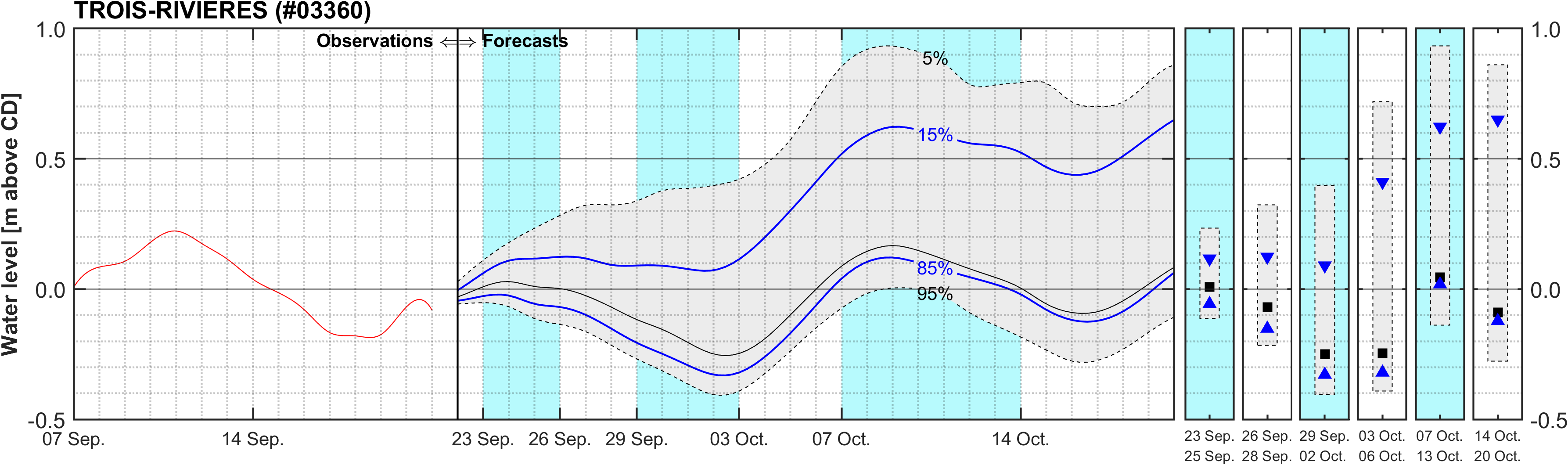 Graphique du niveau d'eau minimal attendu par rapport au zéro des cartes pour Trois-Rivieres