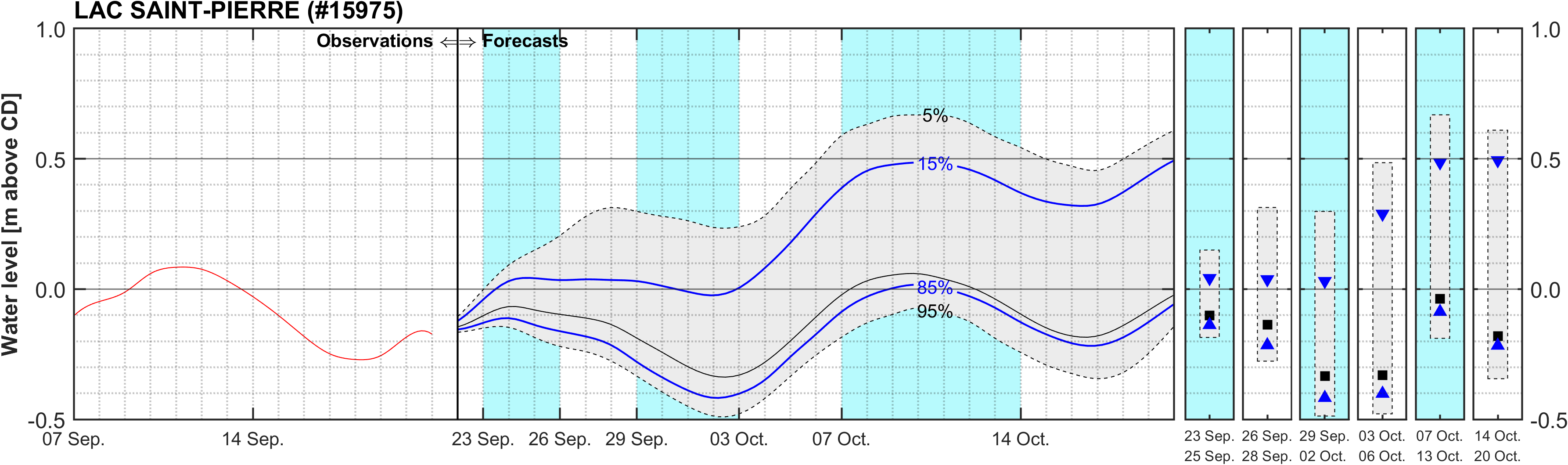 Graphique du niveau d'eau minimal attendu par rapport au zéro des cartes pour Lake Saint Pierre