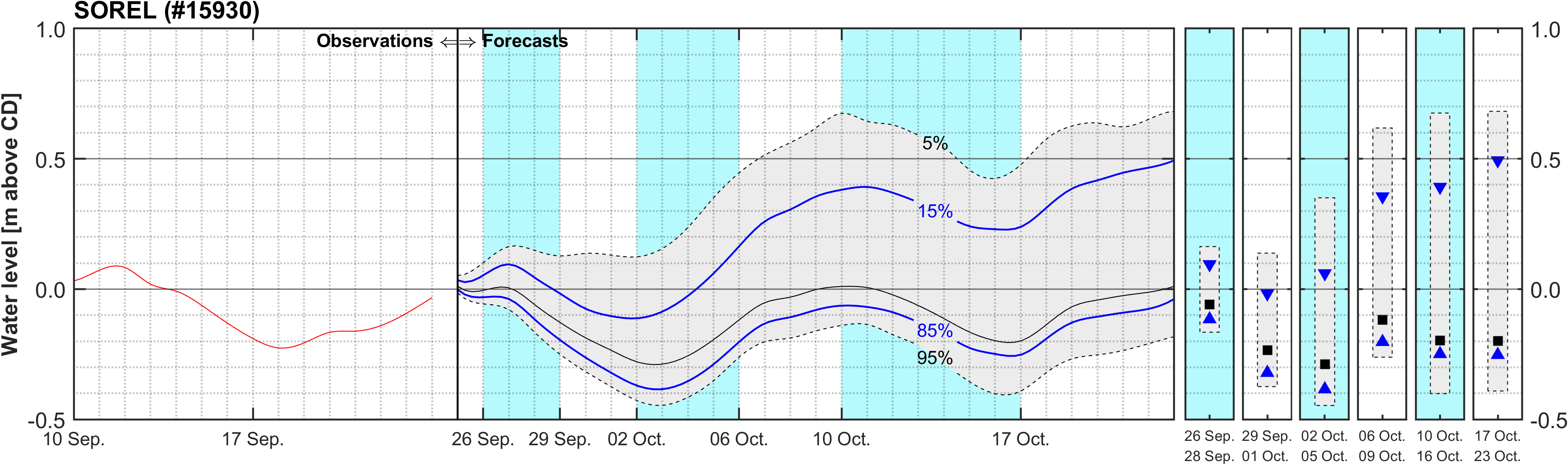 Graphique du niveau d'eau minimal attendu par rapport au zéro des cartes pour Sorel