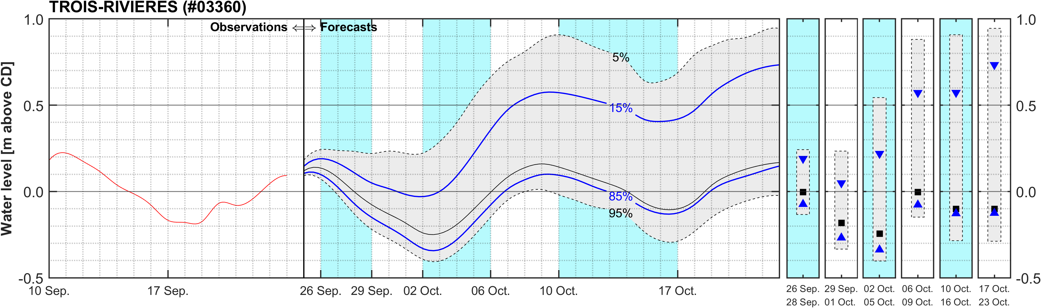 Graphique du niveau d'eau minimal attendu par rapport au zéro des cartes pour Trois-Rivieres