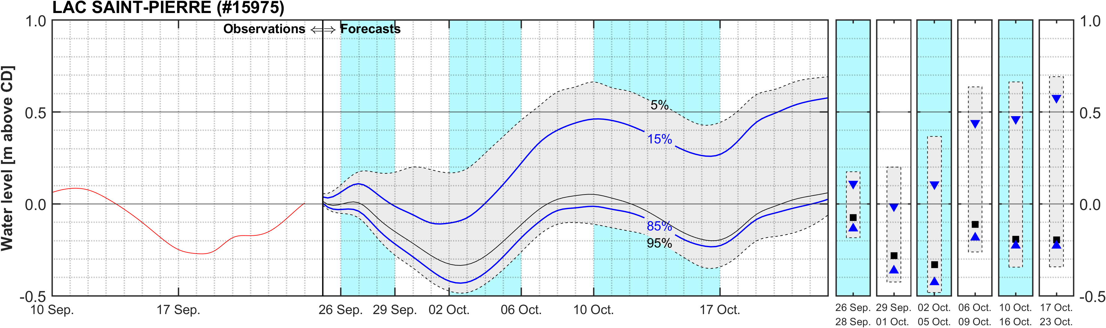Graphique du niveau d'eau minimal attendu par rapport au zéro des cartes pour Lake Saint Pierre
