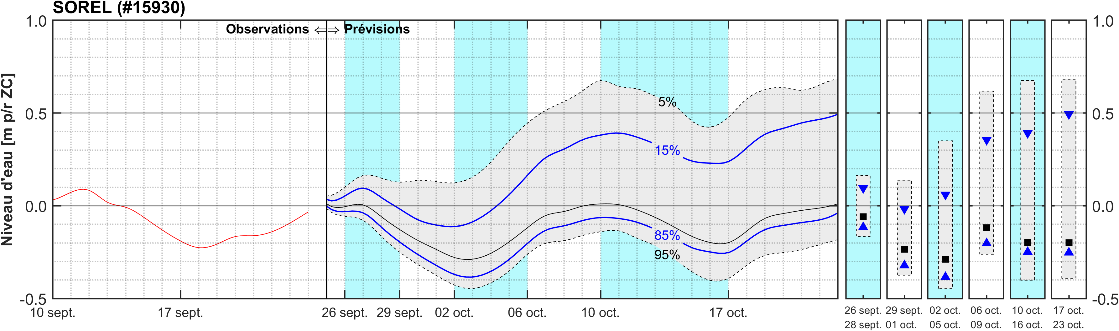 Graphique du niveau d'eau minimal attendu par rapport au zéro des cartes pour Sorel