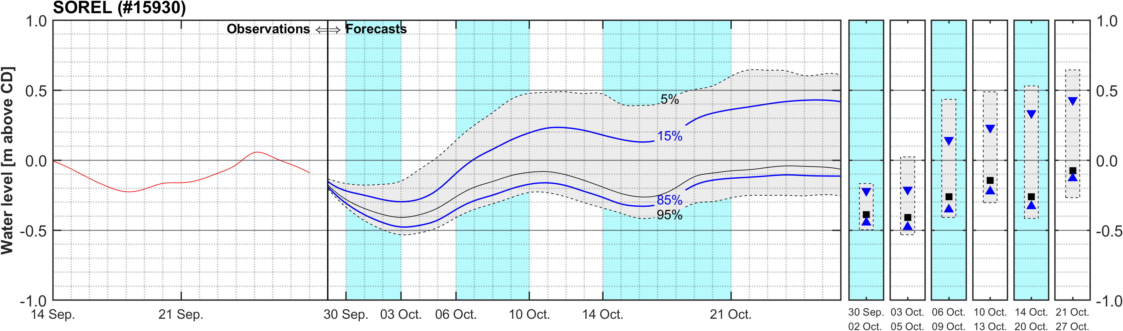 Graphique du niveau d'eau minimal attendu par rapport au zéro des cartes pour Sorel