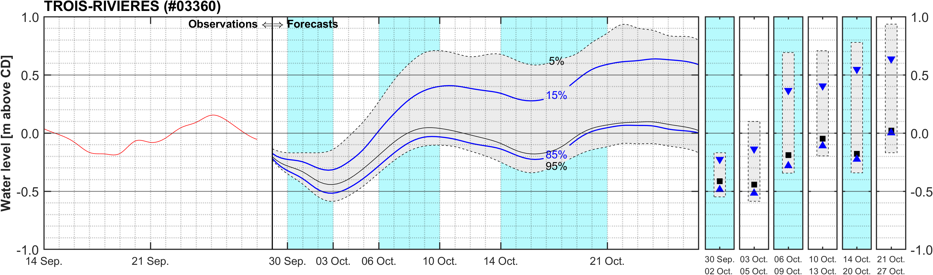 Graphique du niveau d'eau minimal attendu par rapport au zéro des cartes pour Trois-Rivieres
