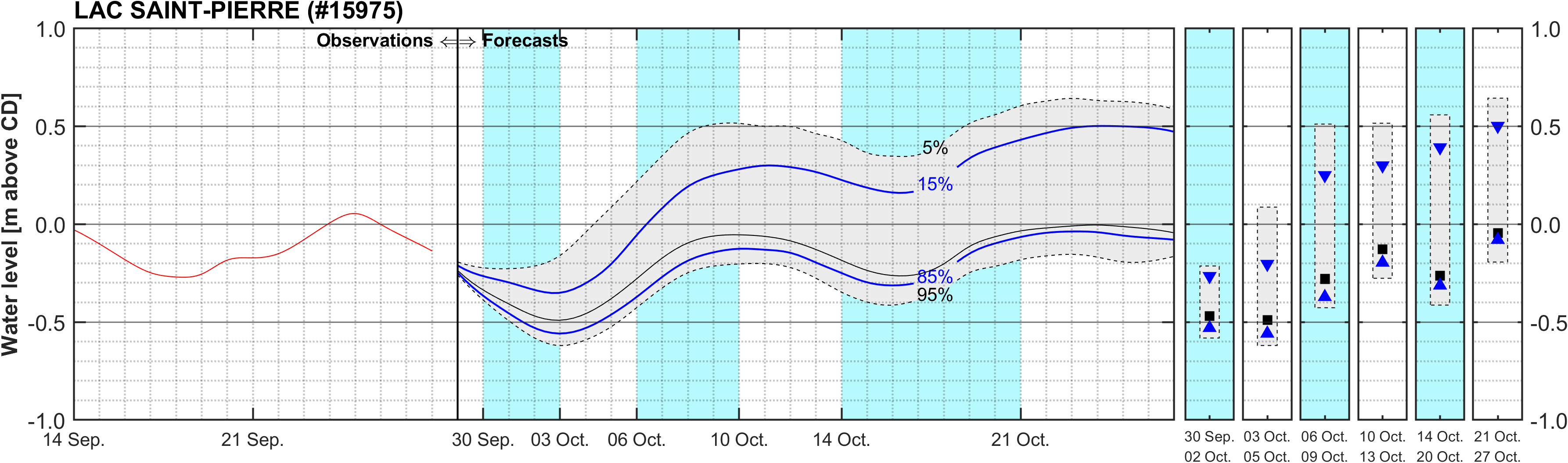 Graphique du niveau d'eau minimal attendu par rapport au zéro des cartes pour Lake Saint Pierre