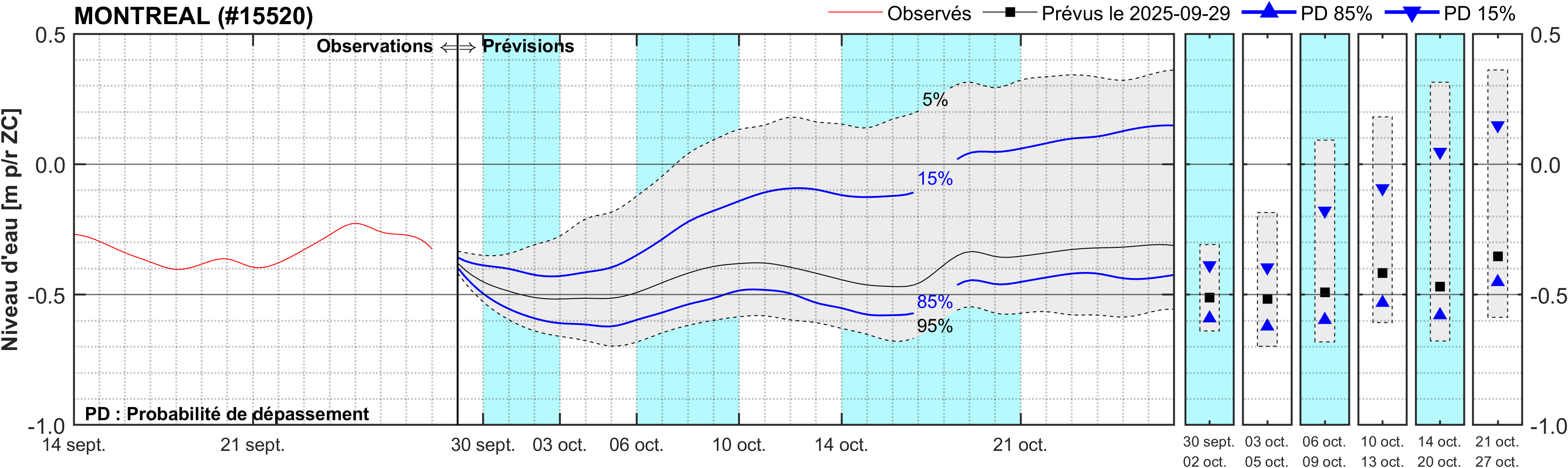 Graphique du niveau d'eau minimal attendu par rapport au zéro des cartes pour Montréal