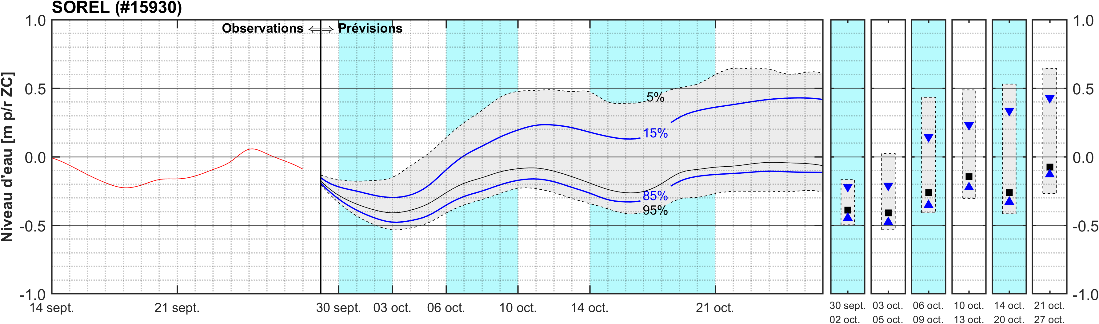 Graphique du niveau d'eau minimal attendu par rapport au zéro des cartes pour Sorel