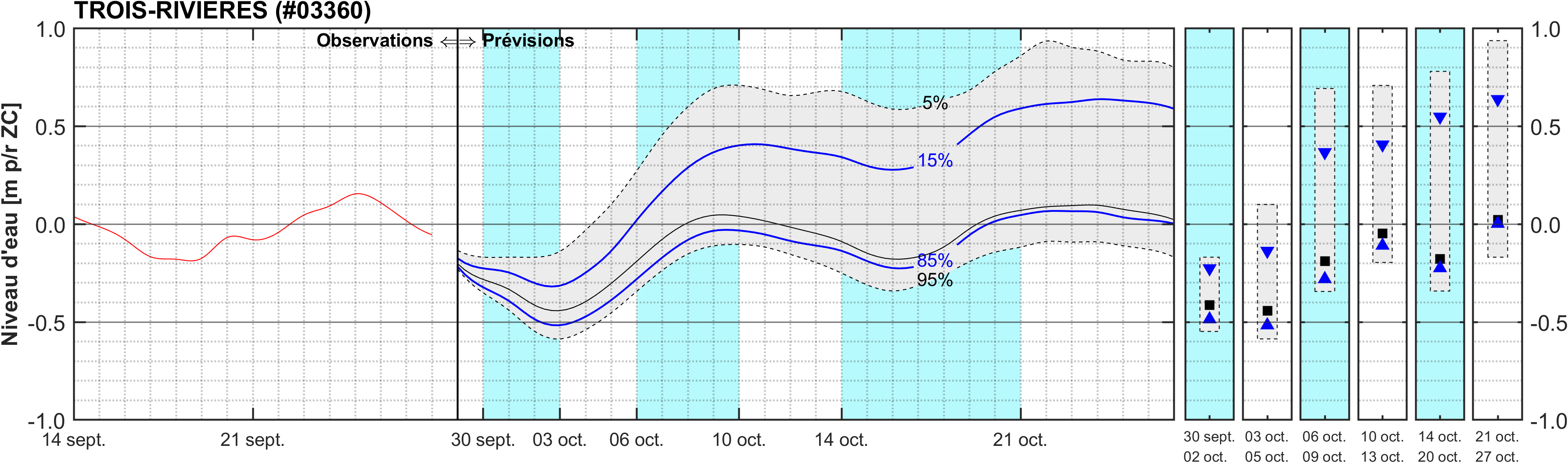 Graphique du niveau d'eau minimal attendu par rapport au zéro des cartes pour Trois-Rivières