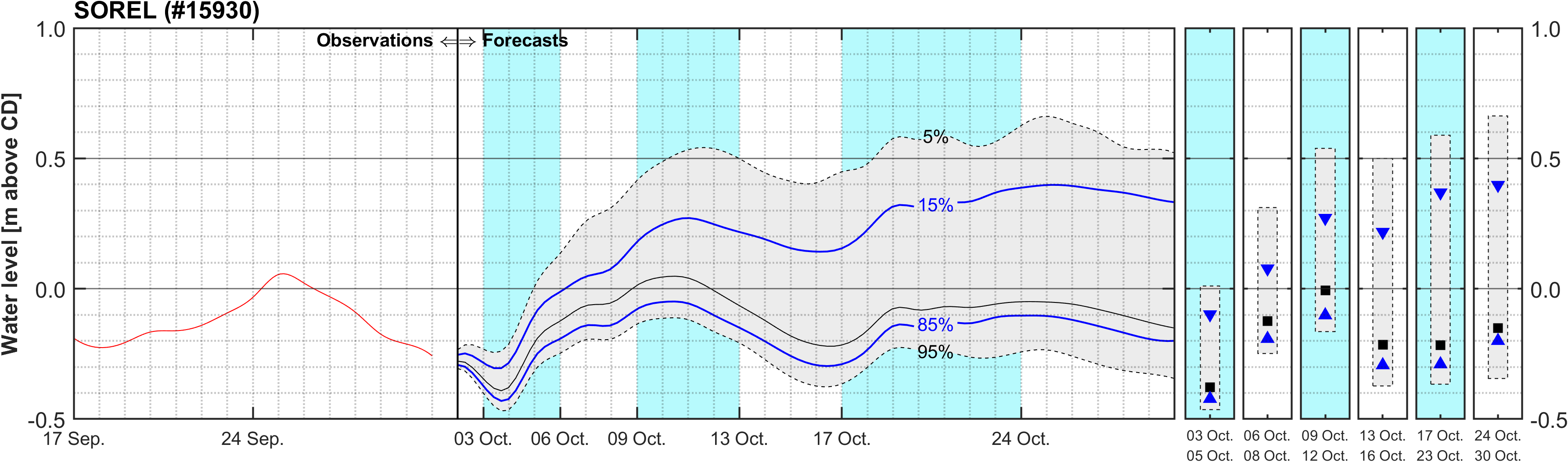 Graphique du niveau d'eau minimal attendu par rapport au zéro des cartes pour Sorel
