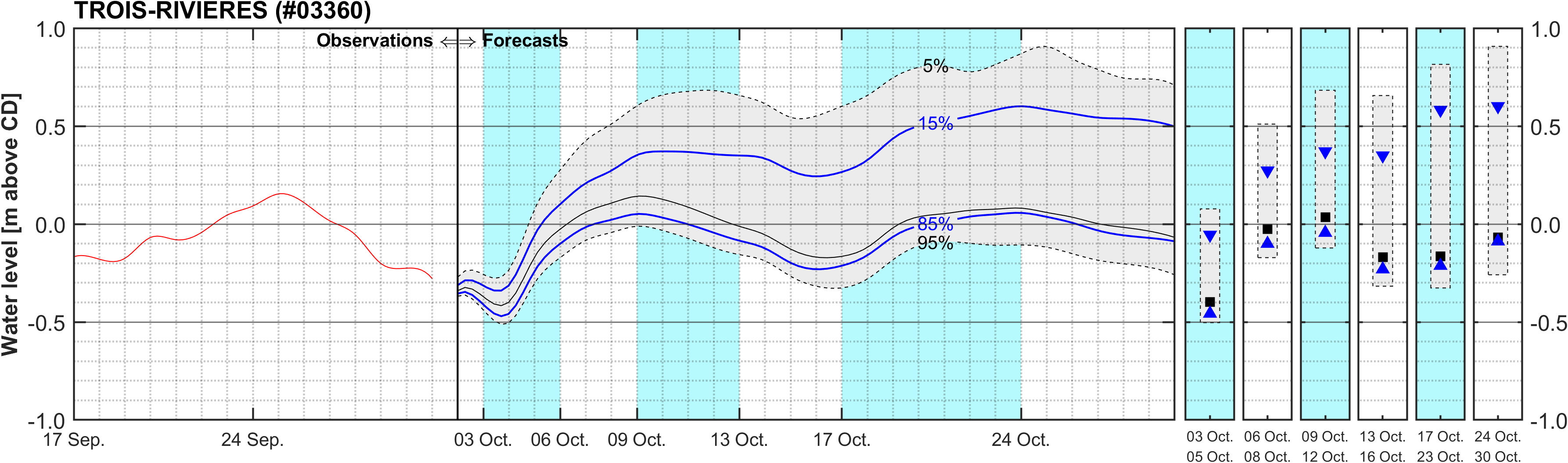 Graphique du niveau d'eau minimal attendu par rapport au zéro des cartes pour Trois-Rivieres