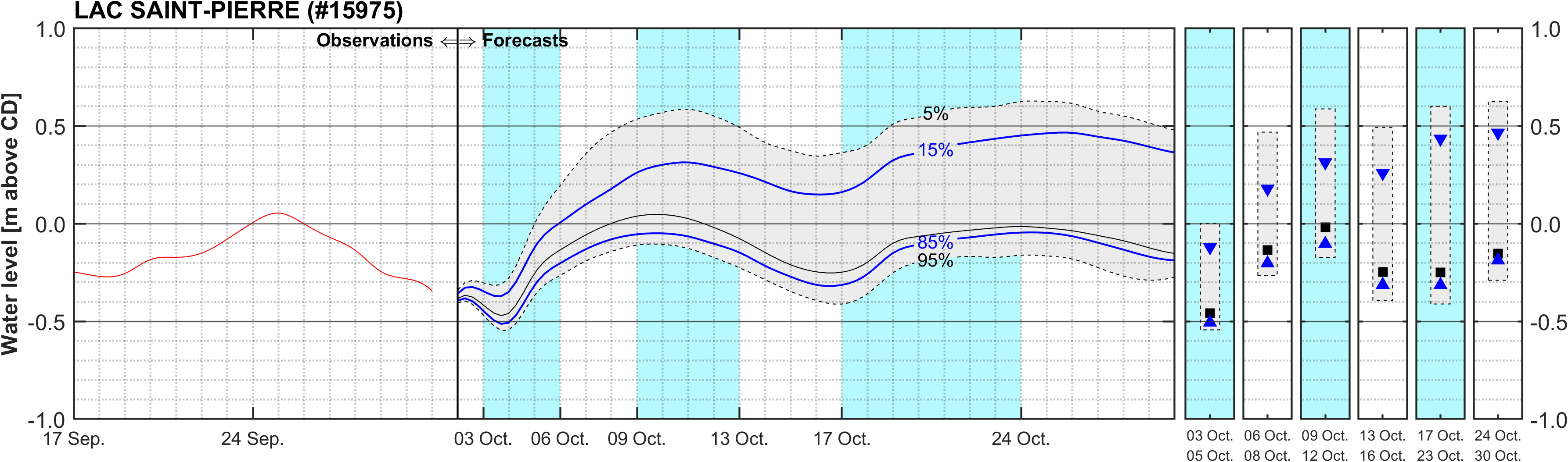 Graphique du niveau d'eau minimal attendu par rapport au zéro des cartes pour Lake Saint Pierre