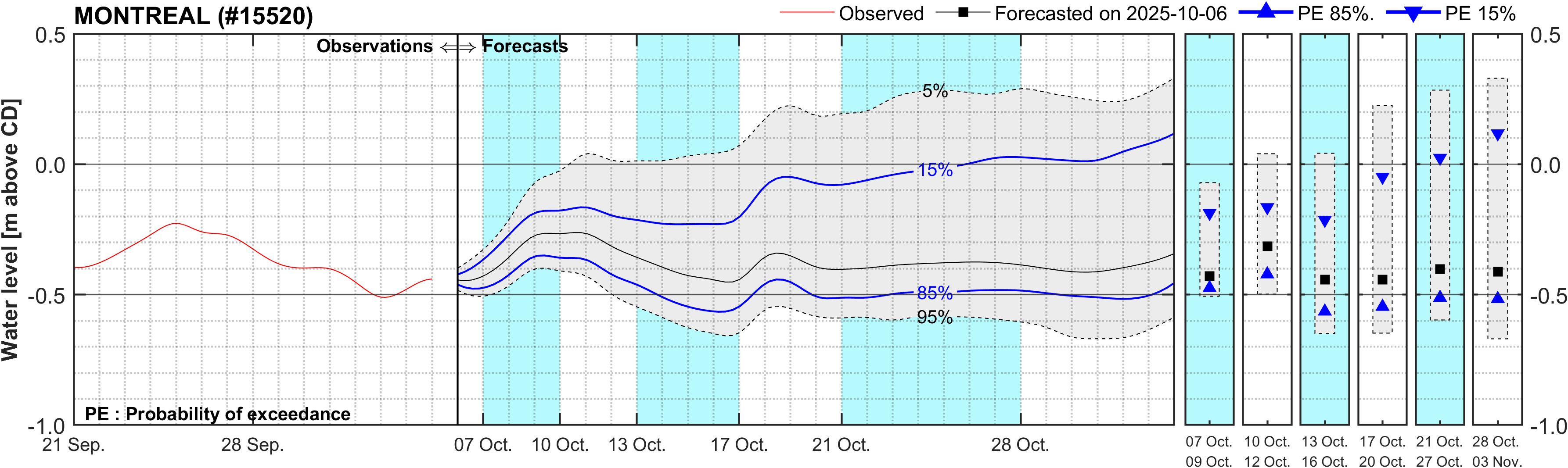 Graphique du niveau d'eau minimal attendu par rapport au zéro des cartes pour Montreal