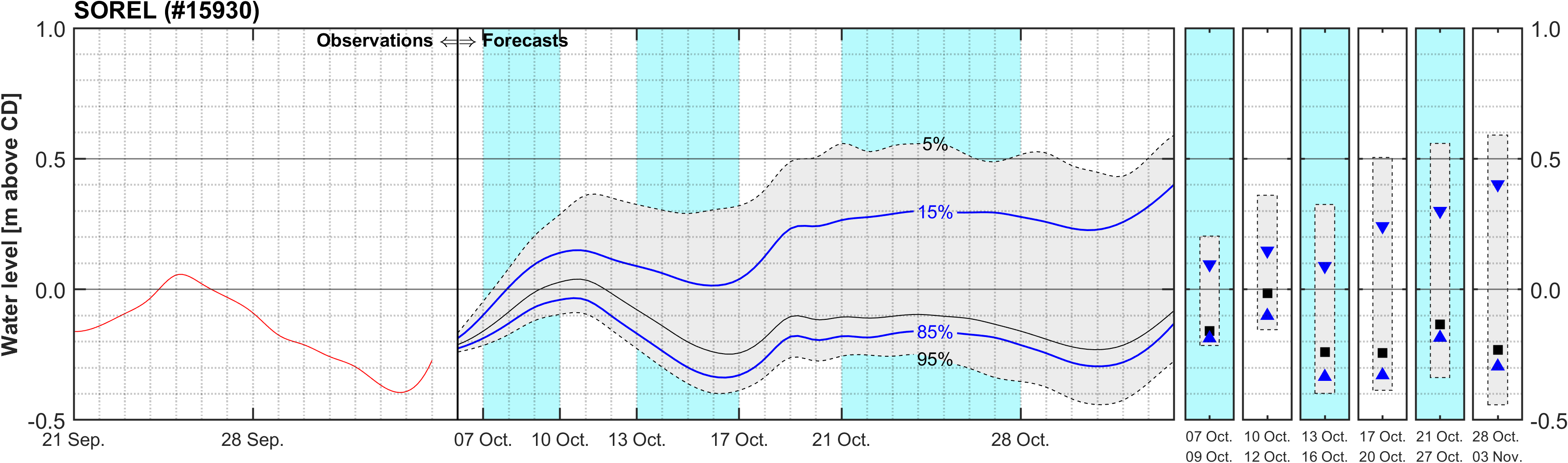 Graphique du niveau d'eau minimal attendu par rapport au zéro des cartes pour Sorel