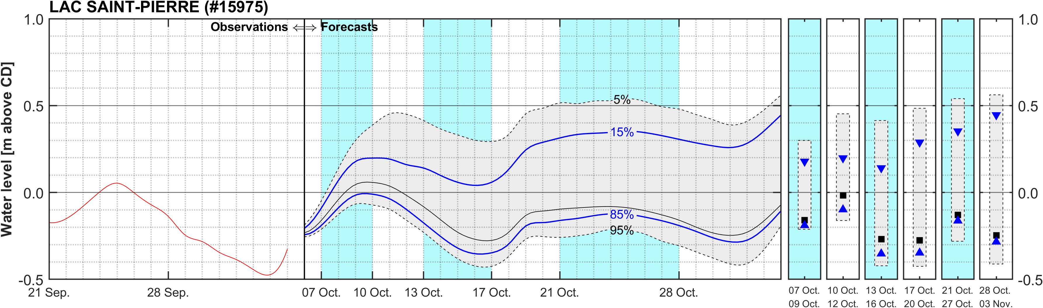 Graphique du niveau d'eau minimal attendu par rapport au zéro des cartes pour Lake Saint Pierre