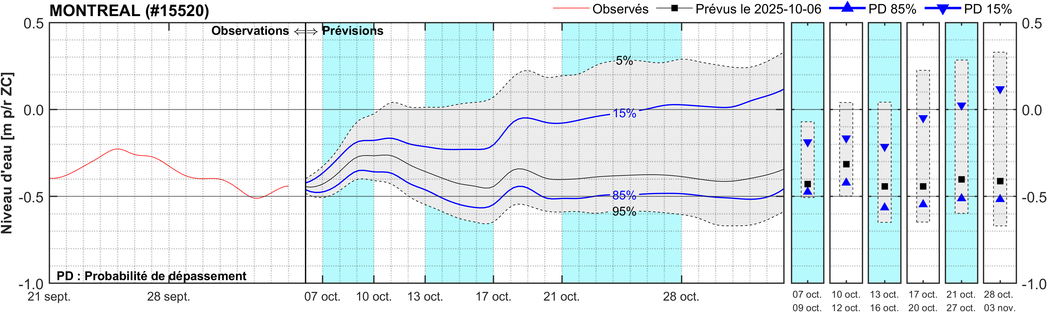 Graphique du niveau d'eau minimal attendu par rapport au zéro des cartes pour Montréal